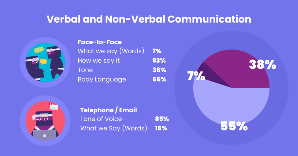 verbal and non-verbal communication in percentages