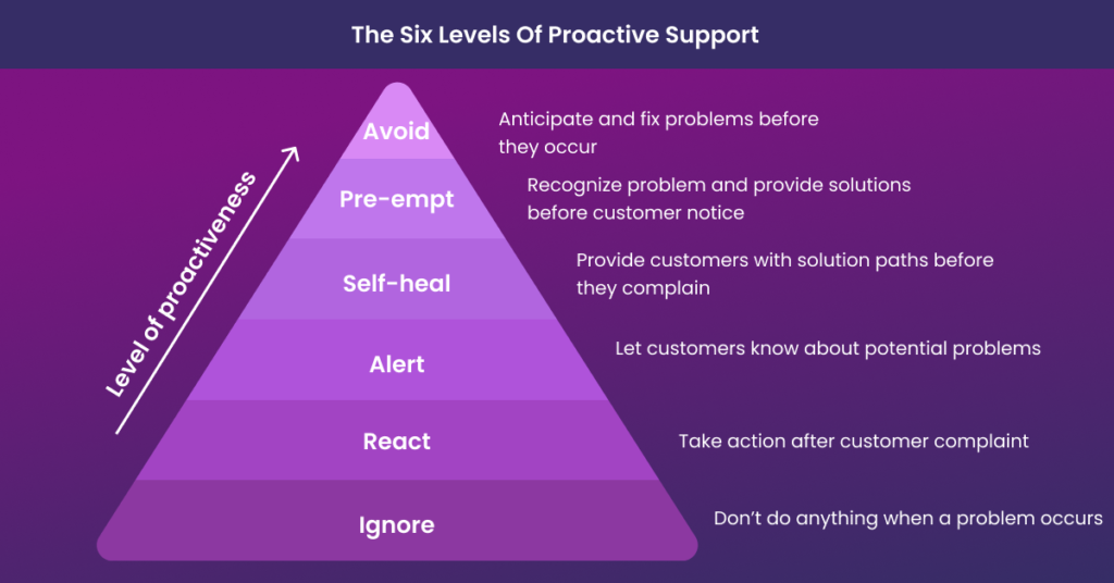 six levels of proactive support