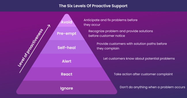 How to build proactive customer service from scratch - Kaizo