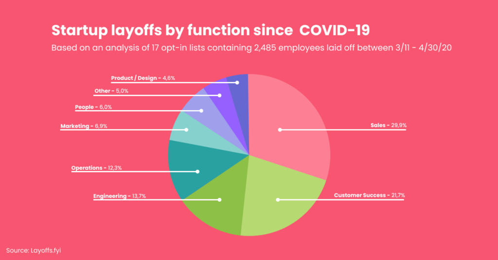 layoffs by function