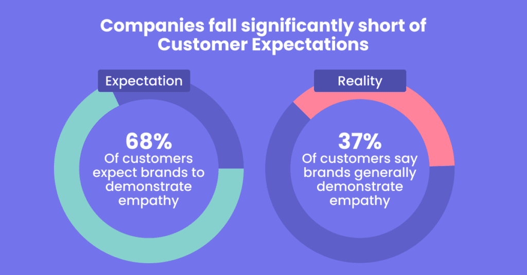 brands don't demonstrate enough empathy