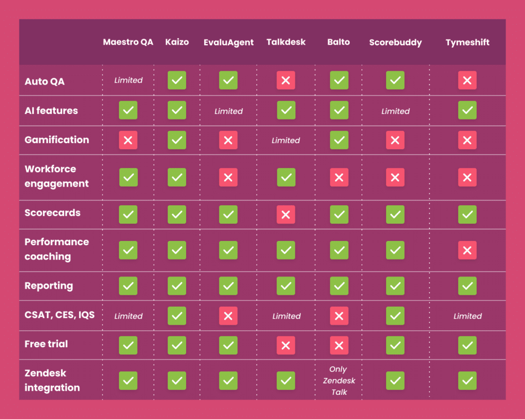 maestroqa alternatives comparison table