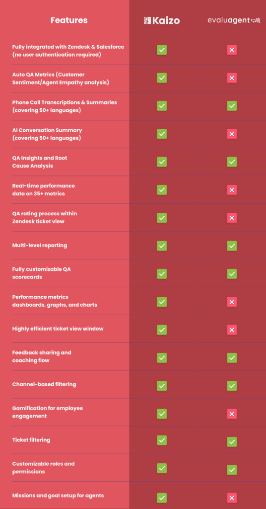 Kaizo vs Evaluagent comparison table