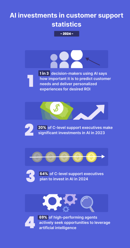 AI investments in customer support statistics 2024