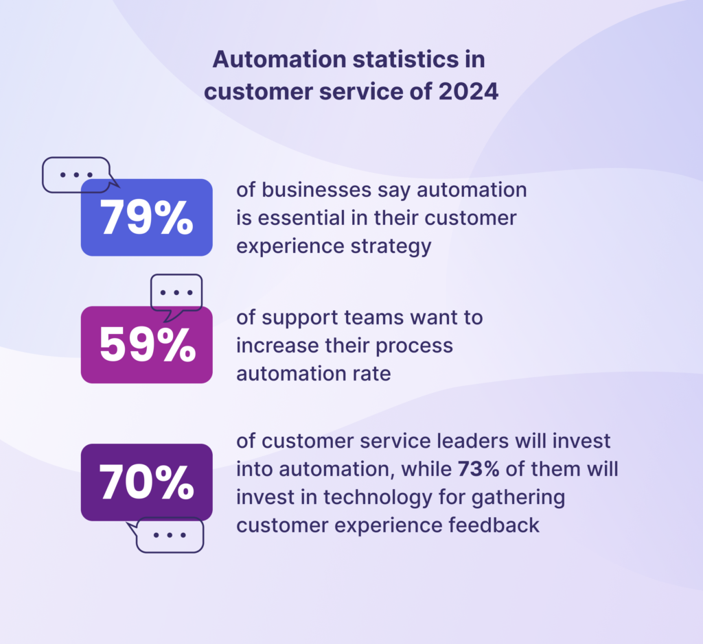 automation statistics in customer service 2024