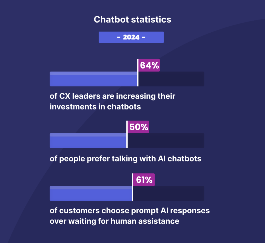 chatbot statistics 2024