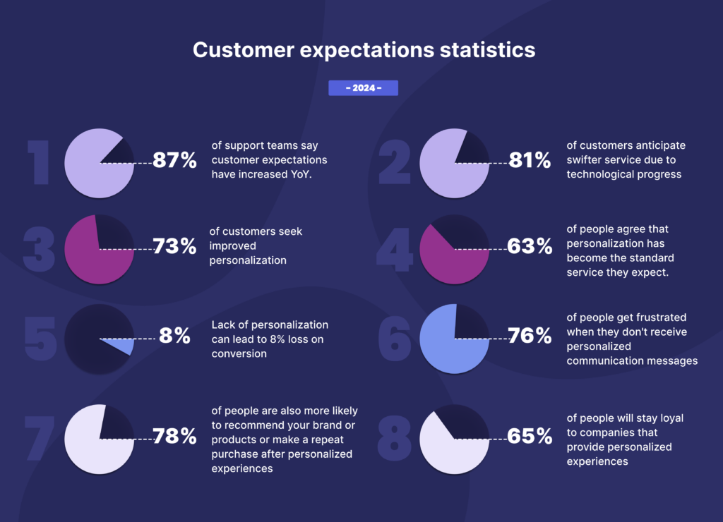 customer expectations statistics 2024
