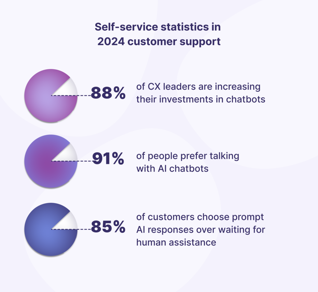 self-service statistics 2024