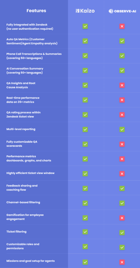 Kaizo vs Observe.ai comparison table