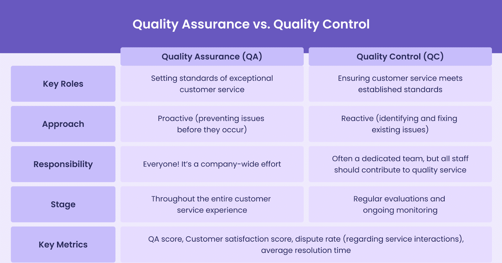 Quality assurance vs. quality control roles comparison